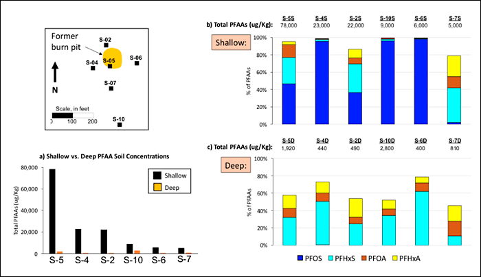 Examining the effects of PFAS 'forever chemicals' on soil structure and  function