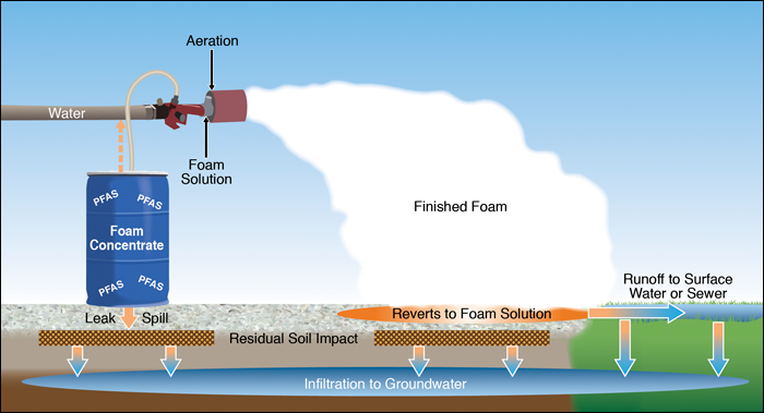 3 Firefighting Foams Pfas Per And Polyfluoroalkyl Substances