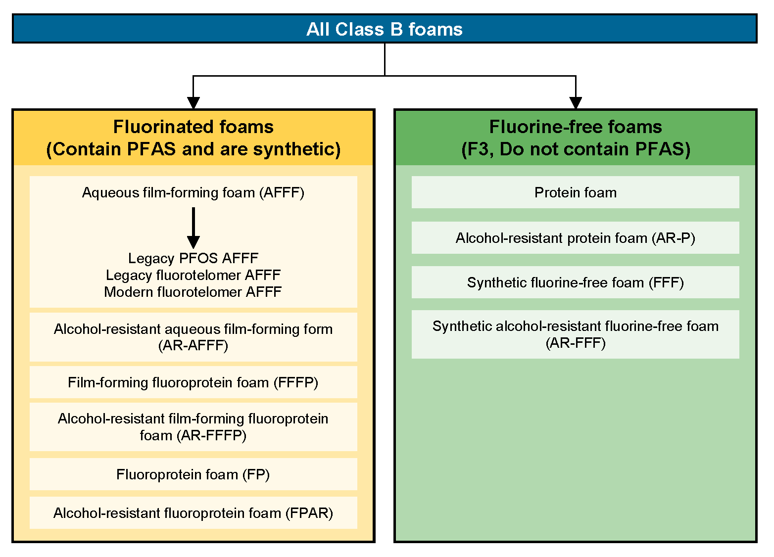 3 Firefighting Foams Pfas Per And Polyfluoroalkyl Substances - warehouse fire alarm test and high expansion form roblox