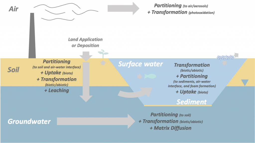 5 Environmental Fate And Transport Processes – PFAS — Per- And ...