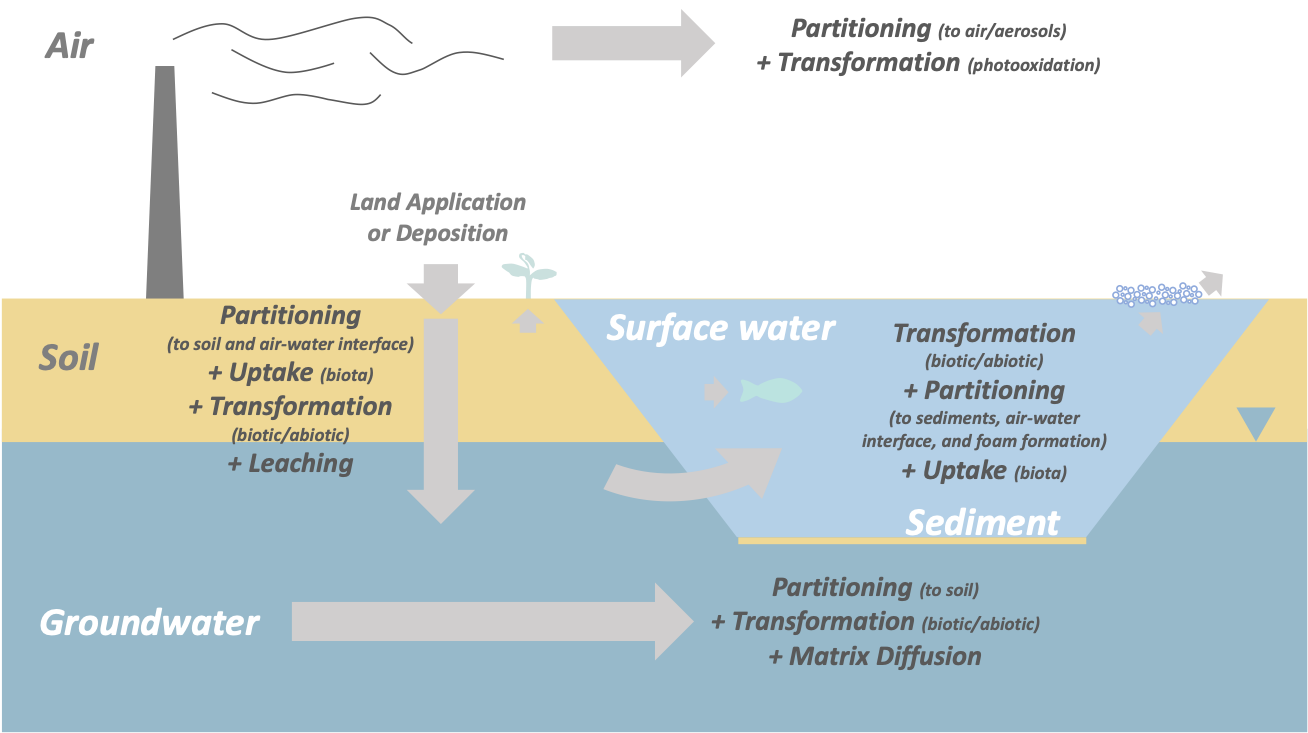 5 Environmental Fate and Transport Processes – PFAS — Per- and ...