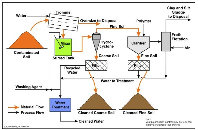 Pfas Treatment